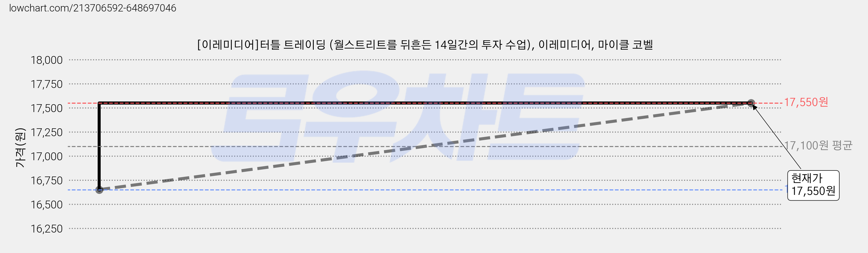 [이레미디어]터틀 트레이딩 (월스트리트를 뒤흔든 14일간의 투자 수업), 이레미디어, 마이클 코벨 가격 변동 차트, 현재가 17,550원, 관측 최저가 16,650원