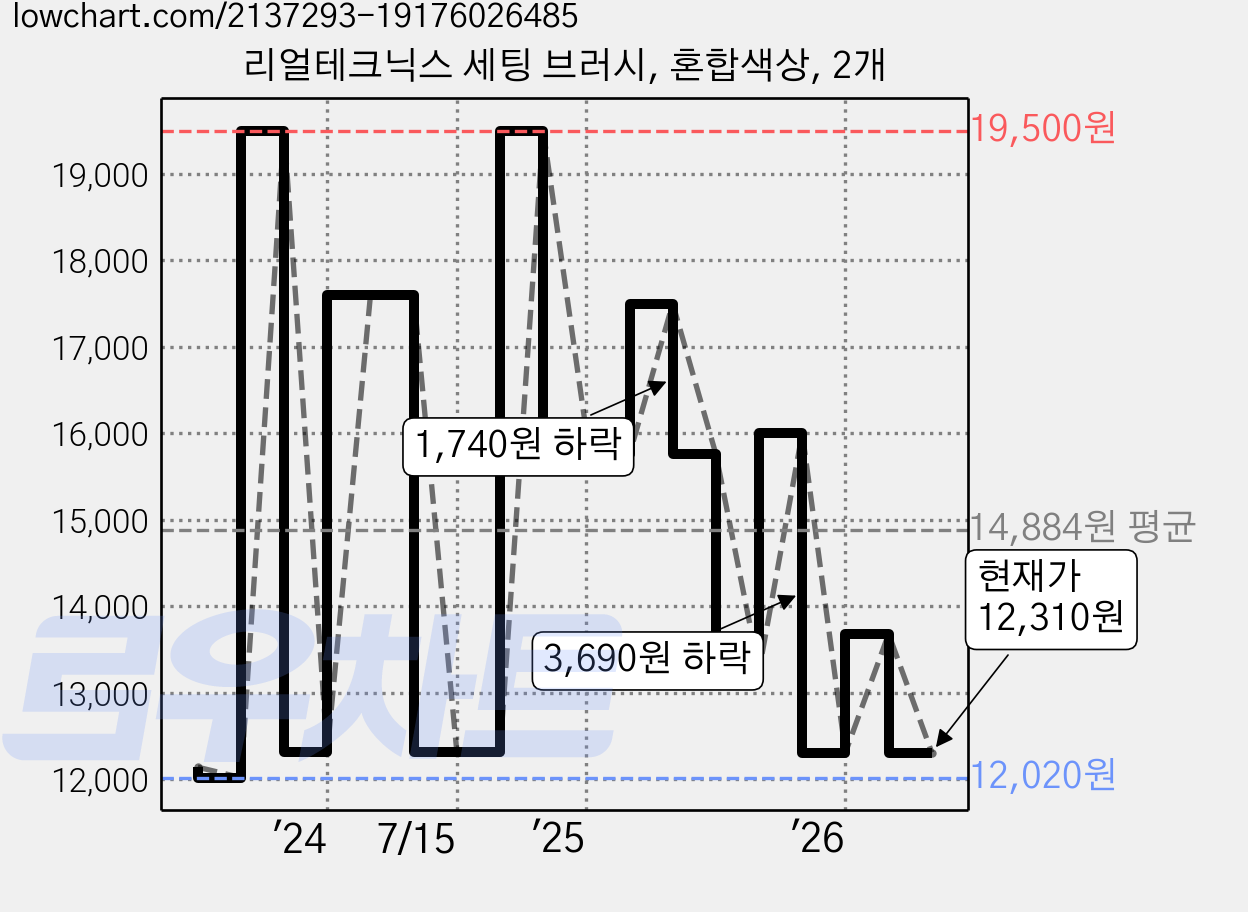 리얼테크닉스 세팅 브러시, 혼합색상, 2개 가격 변동 차트, 현재가 12,310원, 관측 최저가 12,020원