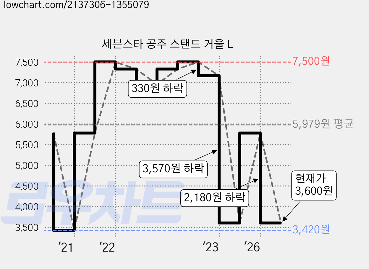 세븐스타 공주 스탠드 거울 L 가격 변동 차트, 현재가 3,600원, 관측 최저가 3,420원