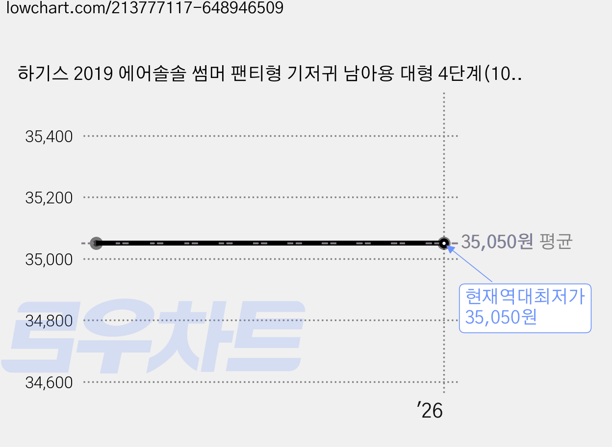 하기스 2019 에어솔솔 썸머 팬티형 기저귀 남아용 대형 4단계(10~14kg), 96매 가격 변동 차트, 현재가 35,050원, 역대최저가