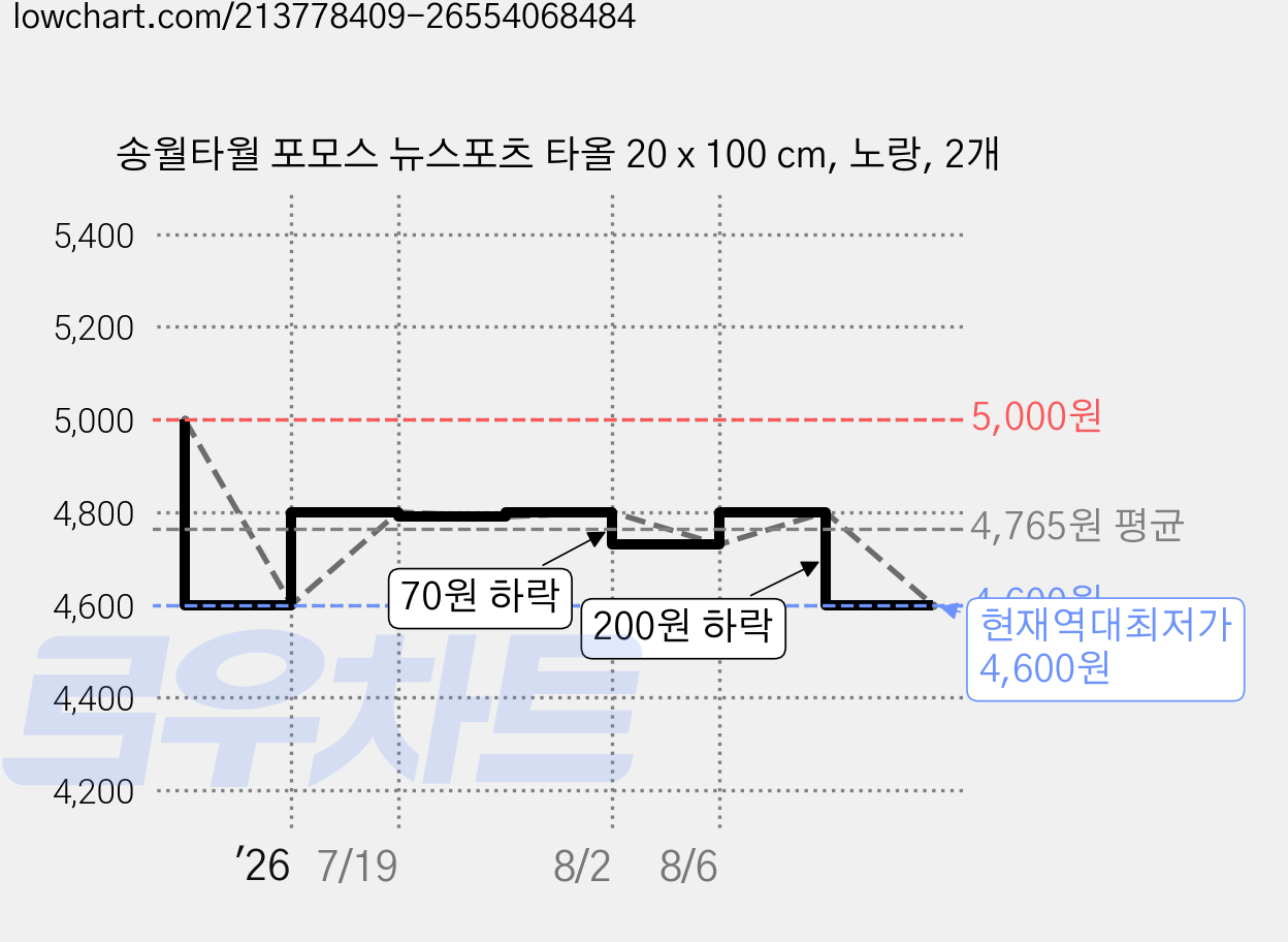송월타월 포모스 뉴스포츠 타올 20 x 100 cm, 노랑, 2개 가격 변동 차트, 현재가 4,600원, 역대최저가