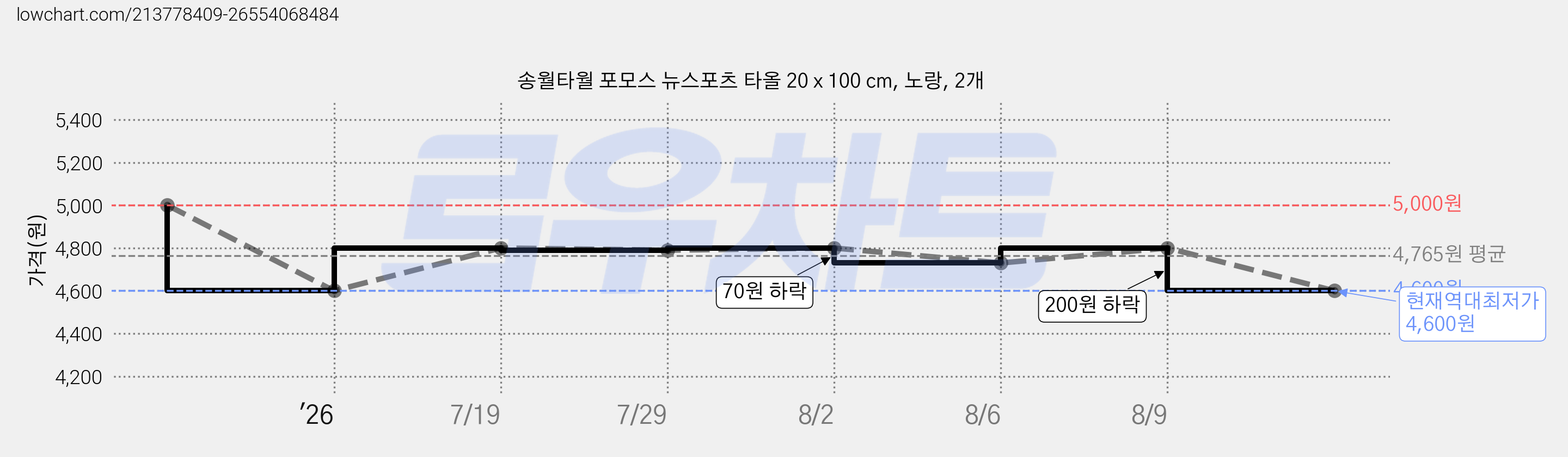 송월타월 포모스 뉴스포츠 타올 20 x 100 cm, 노랑, 2개 가격 변동 차트, 현재가 4,600원, 역대최저가