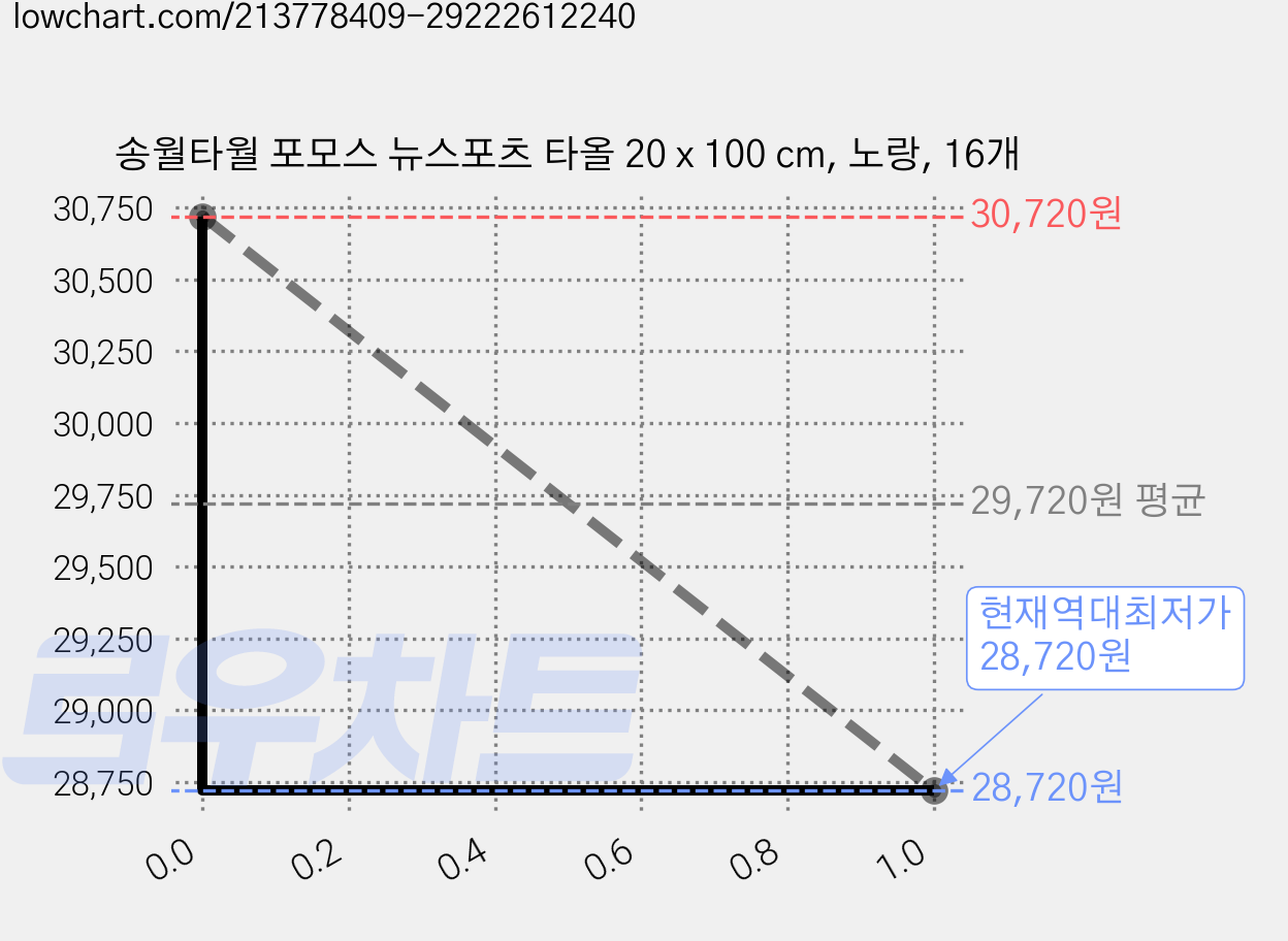 송월타월 포모스 뉴스포츠 타올 20 x 100 cm, 노랑, 16개 가격 변동 차트, 현재가 28,720원, 역대최저가