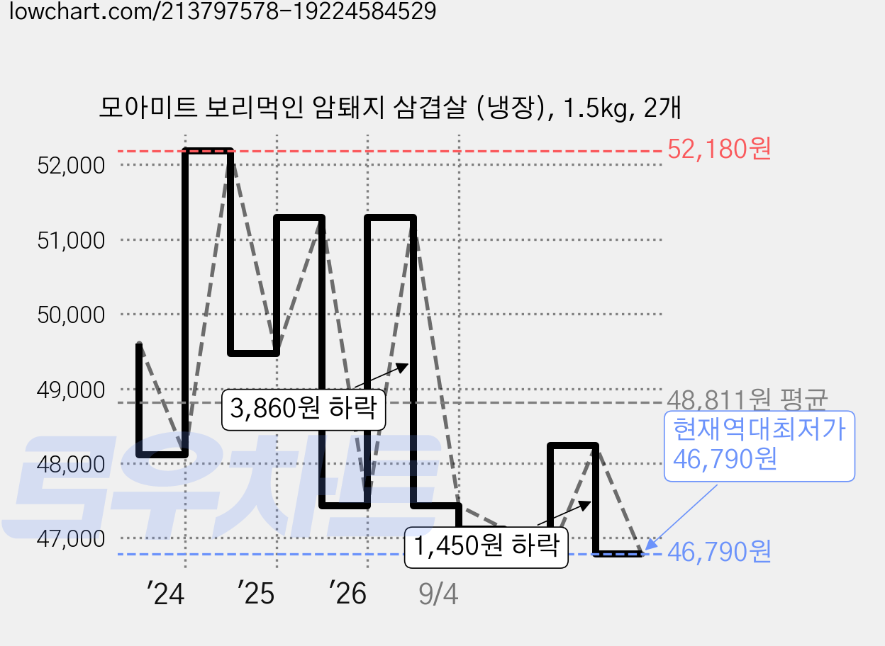 모아미트 보리먹인 암퇘지 삼겹살 (냉장), 1.5kg, 2개 가격 변동 차트, 현재가 46,790원, 역대최저가