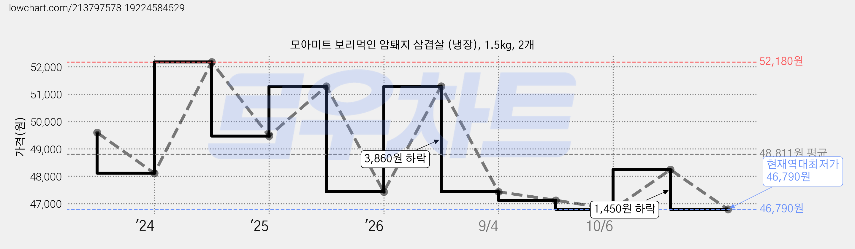 모아미트 보리먹인 암퇘지 삼겹살 (냉장), 1.5kg, 2개 가격 변동 차트, 현재가 46,790원, 역대최저가