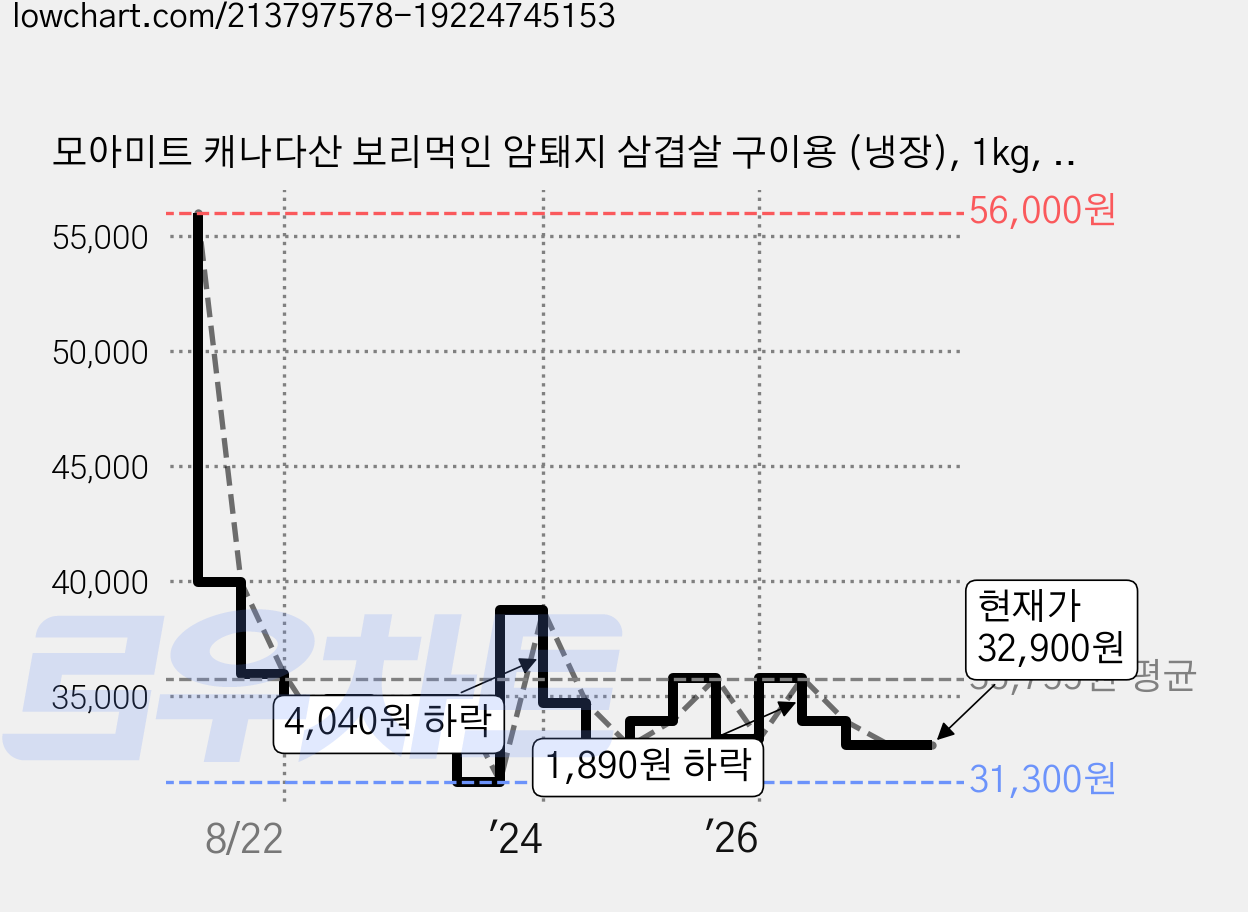 모아미트 캐나다산 보리먹인 암퇘지 삼겹살 구이용 (냉장), 1kg, 2개 가격 변동 차트, 현재가 32,900원, 관측 최저가 31,300원