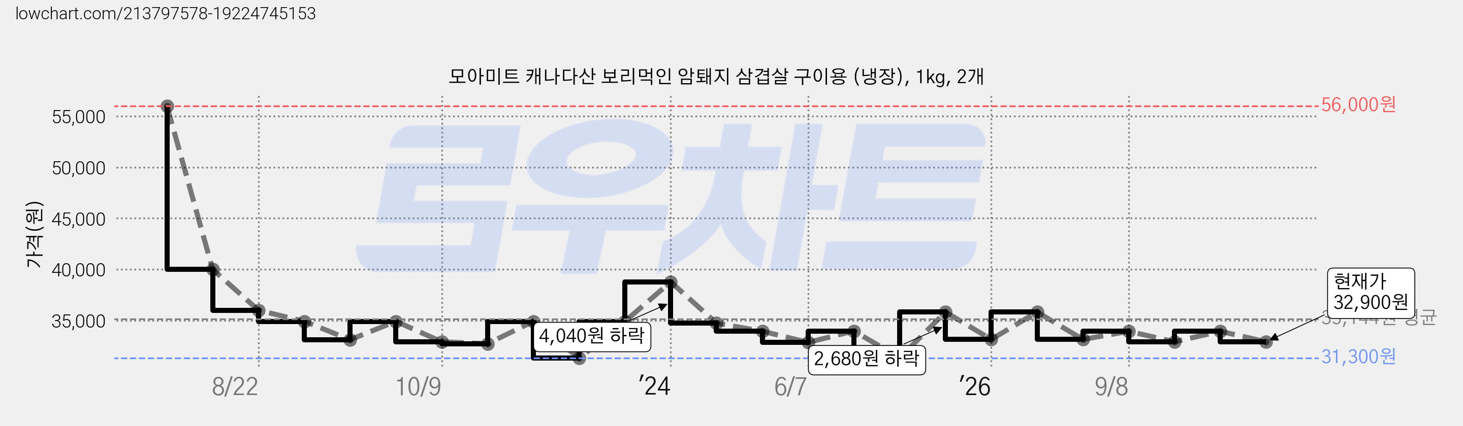 모아미트 캐나다산 보리먹인 암퇘지 삼겹살 구이용 (냉장), 1kg, 2개 가격 변동 차트, 현재가 32,900원, 관측 최저가 31,300원