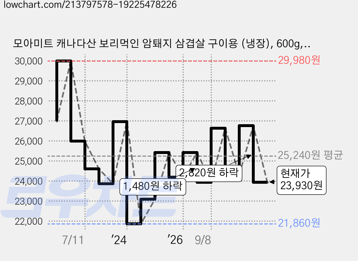 모아미트 캐나다산 보리먹인 암퇘지 삼겹살 구이용 (냉장), 600g, 2개 가격 변동 차트, 현재가 23,930원, 관측 최저가 21,860원
