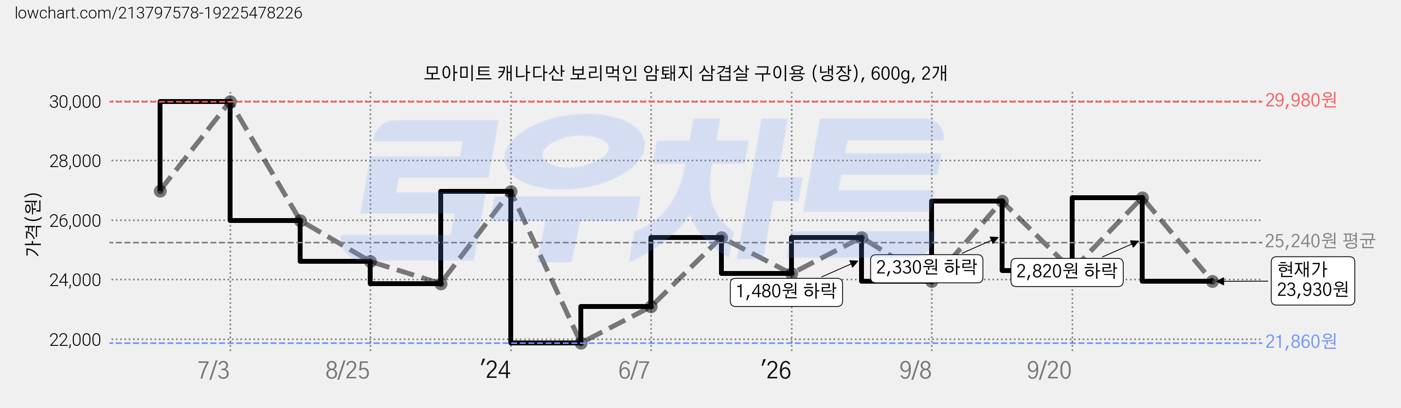 모아미트 캐나다산 보리먹인 암퇘지 삼겹살 구이용 (냉장), 600g, 2개 가격 변동 차트, 현재가 23,930원, 관측 최저가 21,860원