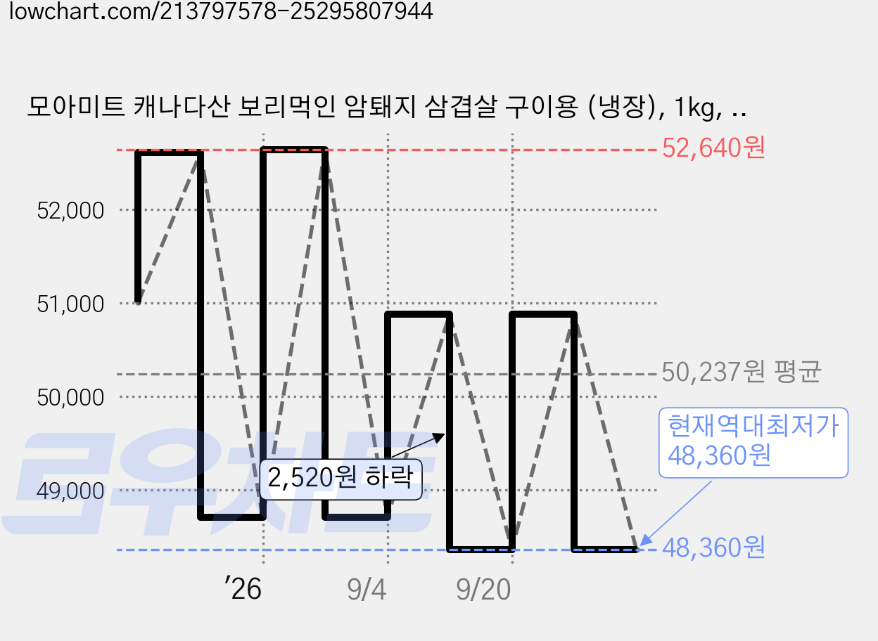 모아미트 캐나다산 보리먹인 암퇘지 삼겹살 구이용 (냉장), 1kg, 3개 가격 변동 차트, 현재가 48,360원, 역대최저가