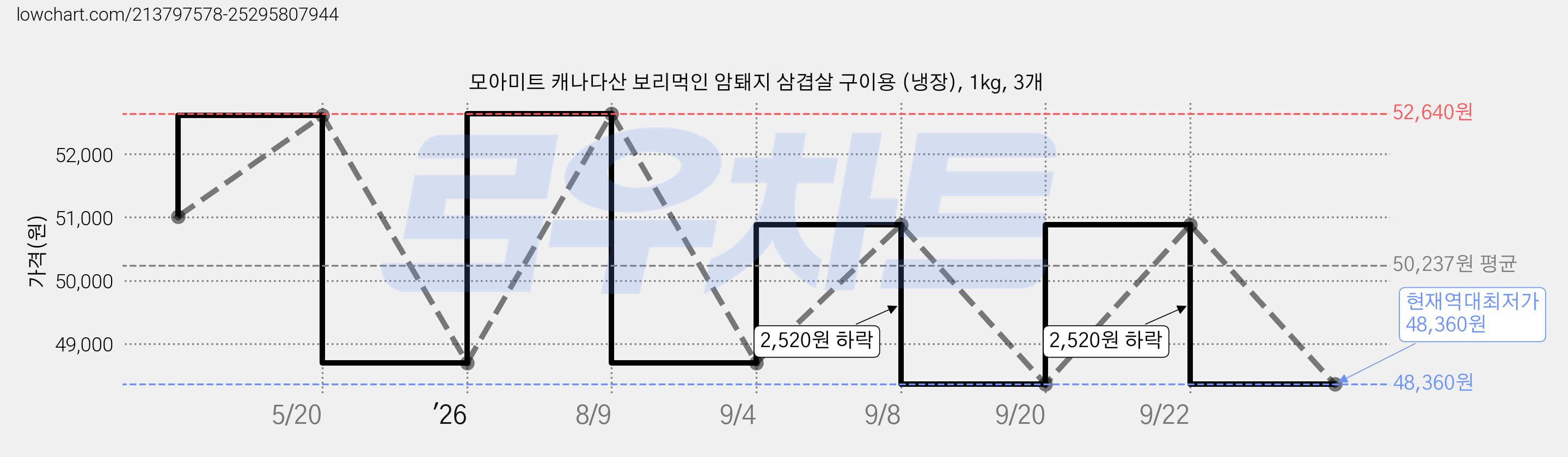 모아미트 캐나다산 보리먹인 암퇘지 삼겹살 구이용 (냉장), 1kg, 3개 가격 변동 차트, 현재가 48,360원, 역대최저가