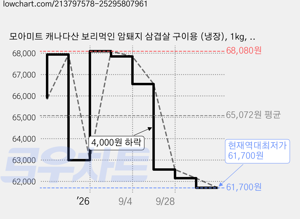 모아미트 캐나다산 보리먹인 암퇘지 삼겹살 구이용 (냉장), 1kg, 4개 가격 변동 차트, 현재가 61,700원, 역대최저가