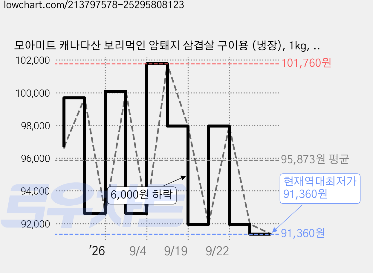 모아미트 캐나다산 보리먹인 암퇘지 삼겹살 구이용 (냉장), 1kg, 6개 가격 변동 차트, 현재가 91,360원, 역대최저가