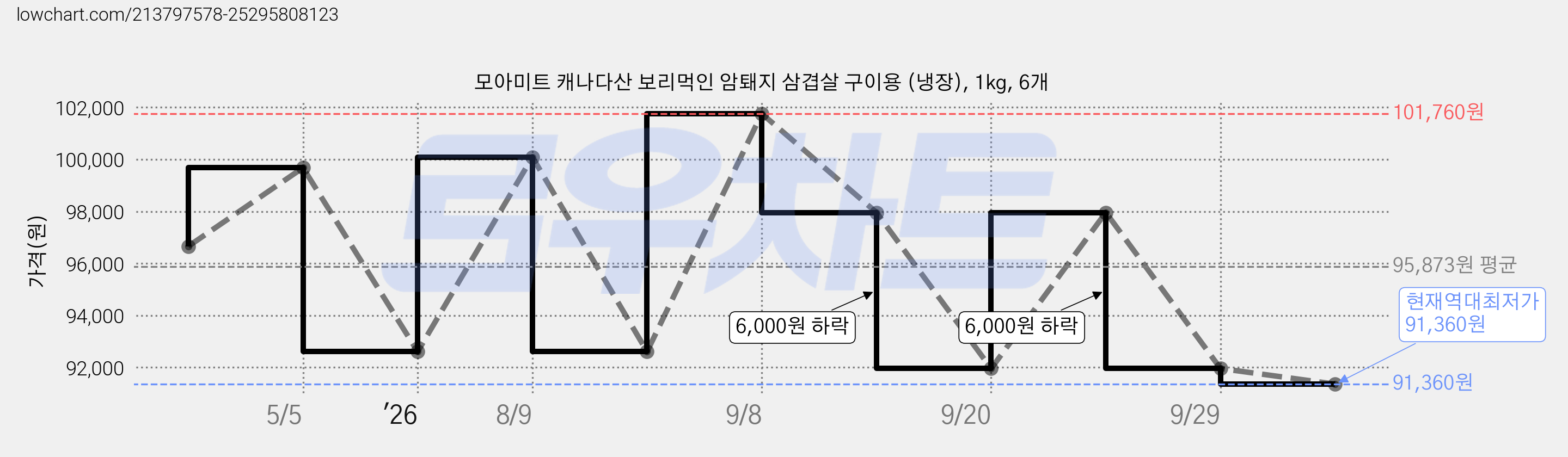 모아미트 캐나다산 보리먹인 암퇘지 삼겹살 구이용 (냉장), 1kg, 6개 가격 변동 차트, 현재가 91,360원, 역대최저가