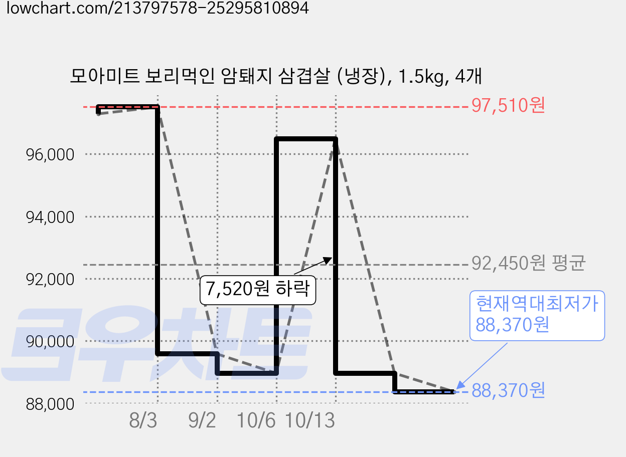 모아미트 보리먹인 암퇘지 삼겹살 (냉장), 1.5kg, 4개 가격 변동 차트, 현재가 88,370원, 역대최저가