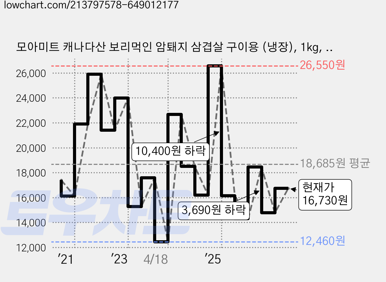 모아미트 캐나다산 보리먹인 암퇘지 삼겹살 구이용 (냉장), 1kg, 1개 가격 변동 차트, 현재가 16,730원, 관측 최저가 12,460원
