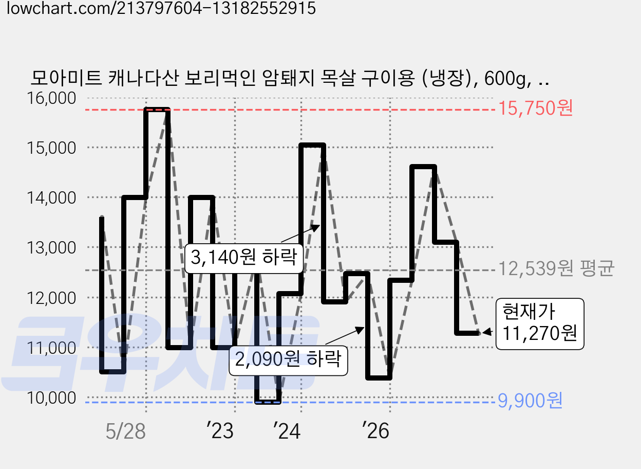 모아미트 캐나다산 보리먹인 암퇘지 목살 구이용 (냉장), 600g, 1개 가격 변동 차트, 현재가 11,270원, 관측 최저가 9,900원