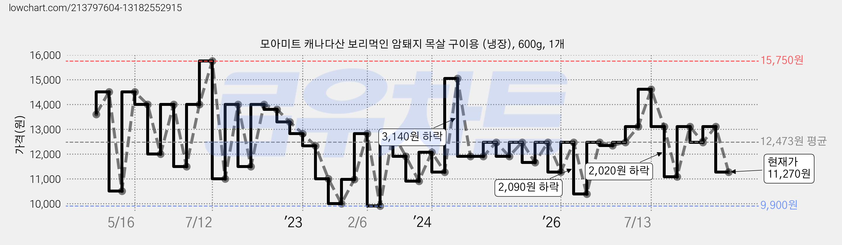 모아미트 캐나다산 보리먹인 암퇘지 목살 구이용 (냉장), 600g, 1개 가격 변동 차트, 현재가 11,270원, 관측 최저가 9,900원