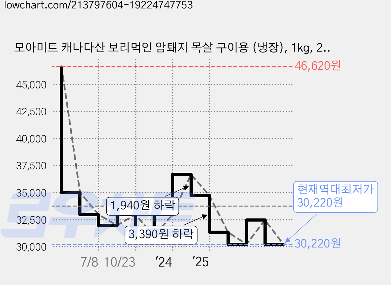 모아미트 캐나다산 보리먹인 암퇘지 목살 구이용 (냉장), 1kg, 2개 가격 변동 차트, 현재가 30,220원, 역대최저가