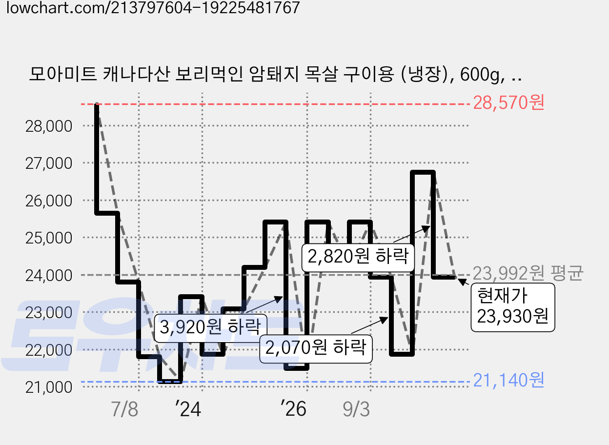 모아미트 캐나다산 보리먹인 암퇘지 목살 구이용 (냉장), 600g, 2개 가격 변동 차트, 현재가 23,930원, 관측 최저가 21,140원