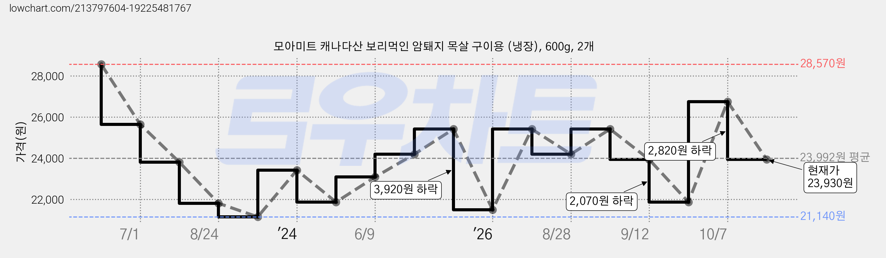 모아미트 캐나다산 보리먹인 암퇘지 목살 구이용 (냉장), 600g, 2개 가격 변동 차트, 현재가 23,930원, 관측 최저가 21,140원