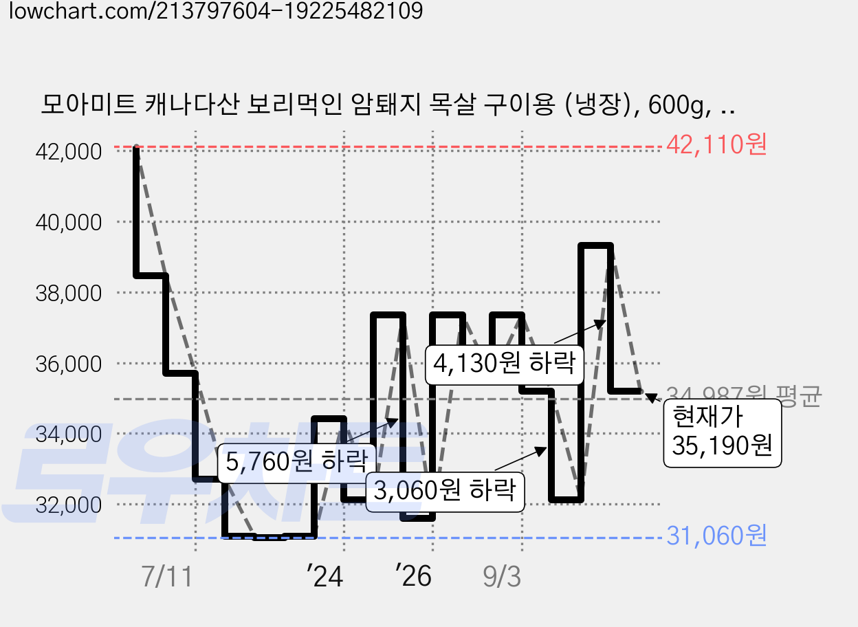 모아미트 캐나다산 보리먹인 암퇘지 목살 구이용 (냉장), 600g, 3개 가격 변동 차트, 현재가 35,190원, 관측 최저가 31,060원