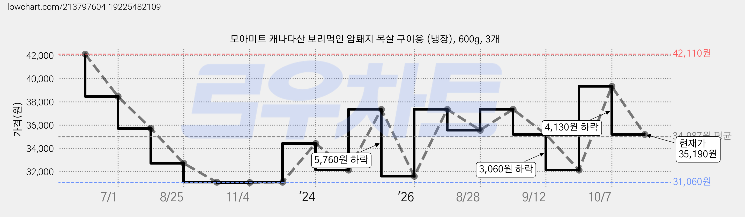 모아미트 캐나다산 보리먹인 암퇘지 목살 구이용 (냉장), 600g, 3개 가격 변동 차트, 현재가 35,190원, 관측 최저가 31,060원