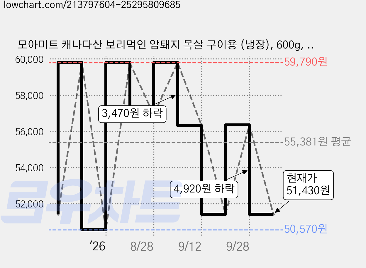 모아미트 캐나다산 보리먹인 암퇘지 목살 구이용 (냉장), 600g, 5개 가격 변동 차트, 현재가 51,430원, 관측 최저가 50,570원