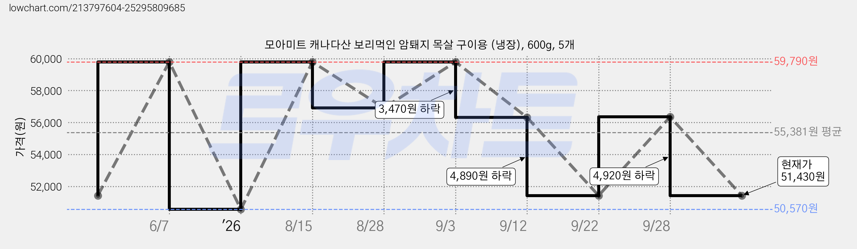 모아미트 캐나다산 보리먹인 암퇘지 목살 구이용 (냉장), 600g, 5개 가격 변동 차트, 현재가 51,430원, 관측 최저가 50,570원