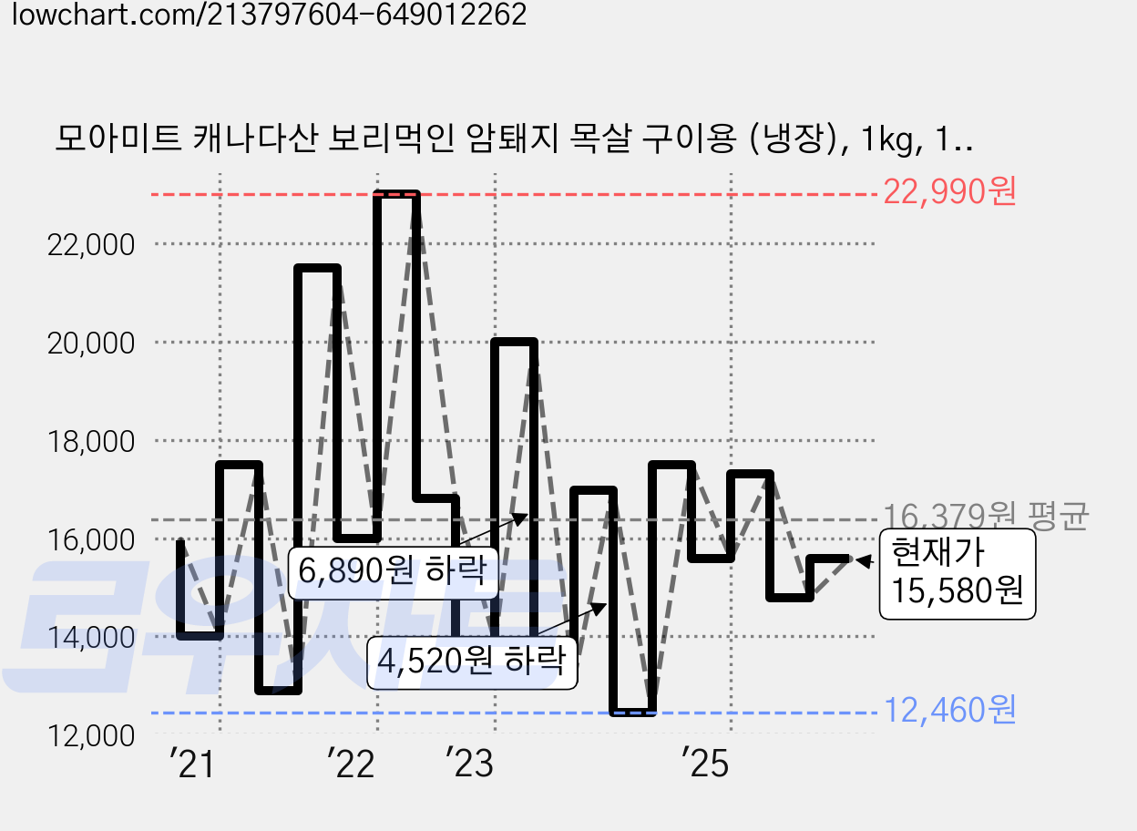 모아미트 캐나다산 보리먹인 암퇘지 목살 구이용 (냉장), 1kg, 1개 가격 변동 차트, 현재가 15,580원, 관측 최저가 12,460원