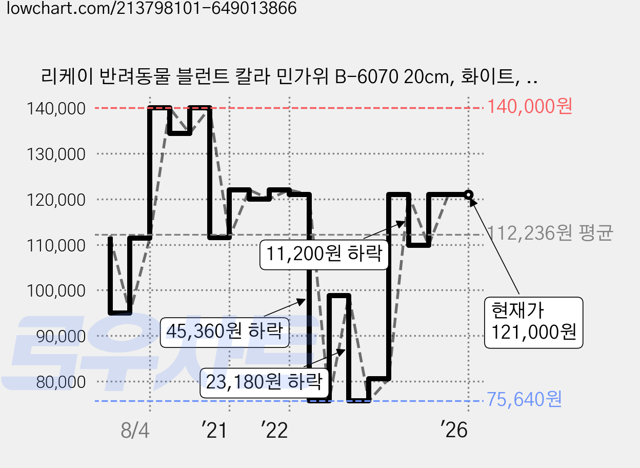 리케이 반려동물 블런트 칼라 민가위 B-6070 20cm, 화이트, 1개 가격 변동 차트, 현재가 121,000원, 역대최저가