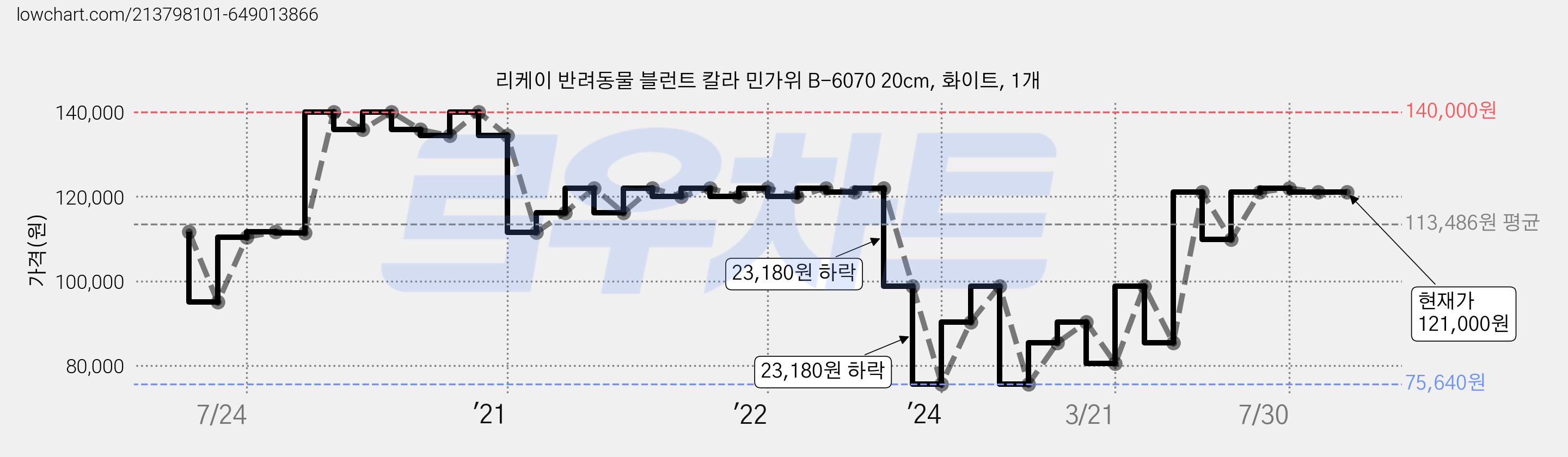 리케이 반려동물 블런트 칼라 민가위 B-6070 20cm, 화이트, 1개 가격 변동 차트, 현재가 121,000원, 역대최저가