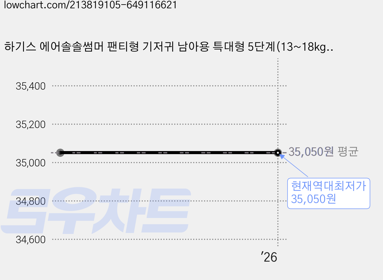 하기스 에어솔솔썸머 팬티형 기저귀 남아용 특대형 5단계(13~18kg), 80매 가격 변동 차트, 현재가 35,050원, 역대최저가