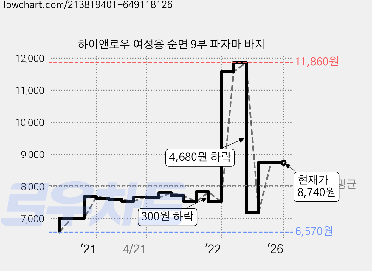 하이앤로우 여성용 순면 9부 파자마 바지 가격 변동 차트, 현재가 8,740원, 역대최저가