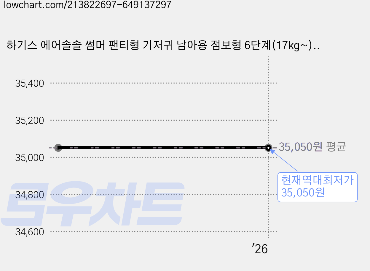 하기스 에어솔솔 썸머 팬티형 기저귀 남아용 점보형 6단계(17kg~), 68매 가격 변동 차트, 현재가 35,050원, 역대최저가