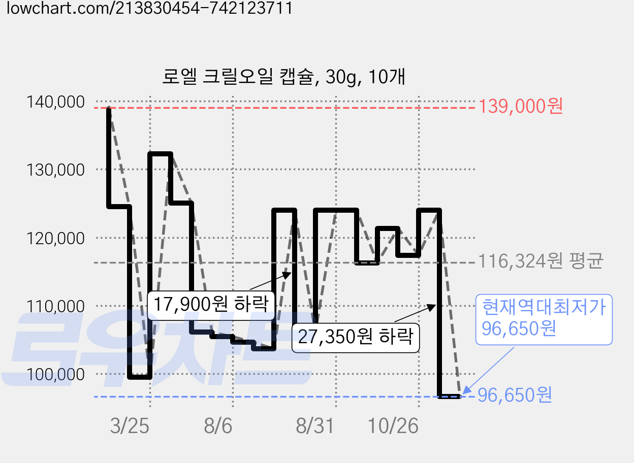 로엘 크릴오일 캡슐, 30g, 10개 가격 변동 차트, 현재가 96,650원, 역대최저가
