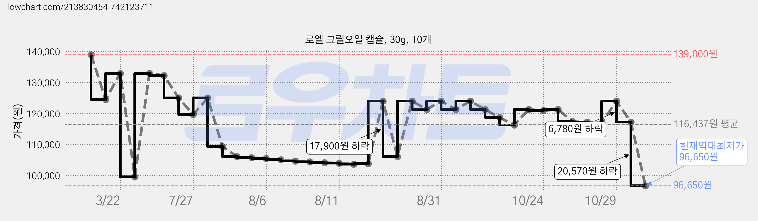 로엘 크릴오일 캡슐, 30g, 10개 가격 변동 차트, 현재가 96,650원, 역대최저가