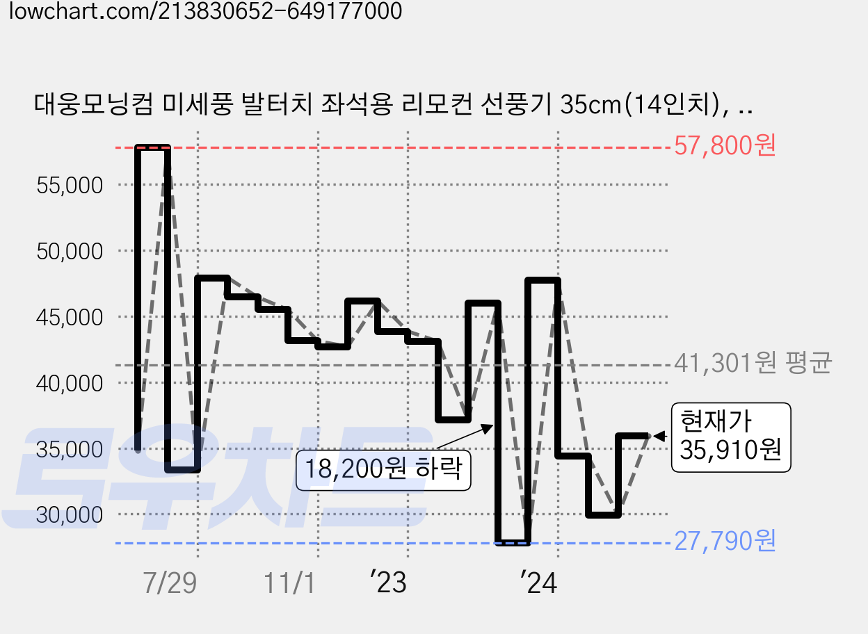 대웅모닝컴 미세풍 발터치 좌석용 리모컨 선풍기 35cm(14인치), DWF-FR1410 가격 변동 차트, 현재가 35,910원, 관측 최저가 27,790원
