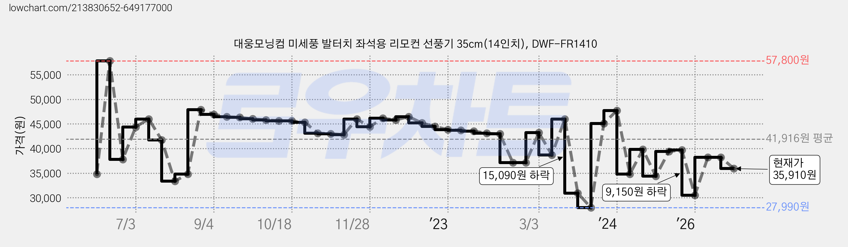 대웅모닝컴 미세풍 발터치 좌석용 리모컨 선풍기 35cm(14인치), DWF-FR1410 가격 변동 차트, 현재가 35,910원, 관측 최저가 27,790원