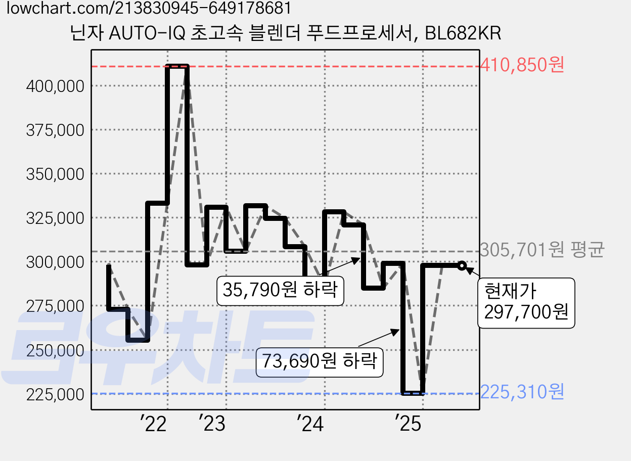 닌자 AUTO-IQ 초고속 블렌더 푸드프로세서, BL682KR 가격 변동 차트, 현재가 297,700원, 관측 최저가 225,310원