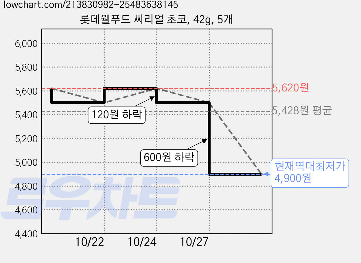 롯데웰푸드 씨리얼 초코, 42g, 5개 가격 변동 차트, 현재가 4,900원, 역대최저가