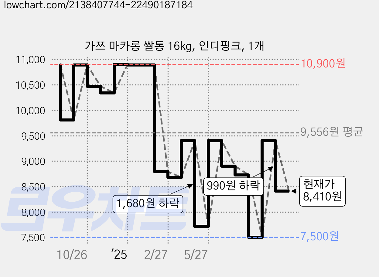 가쯔 마카롱 쌀통 16kg, 인디핑크, 1개 가격 변동 차트, 현재가 8,410원, 관측 최저가 7,500원