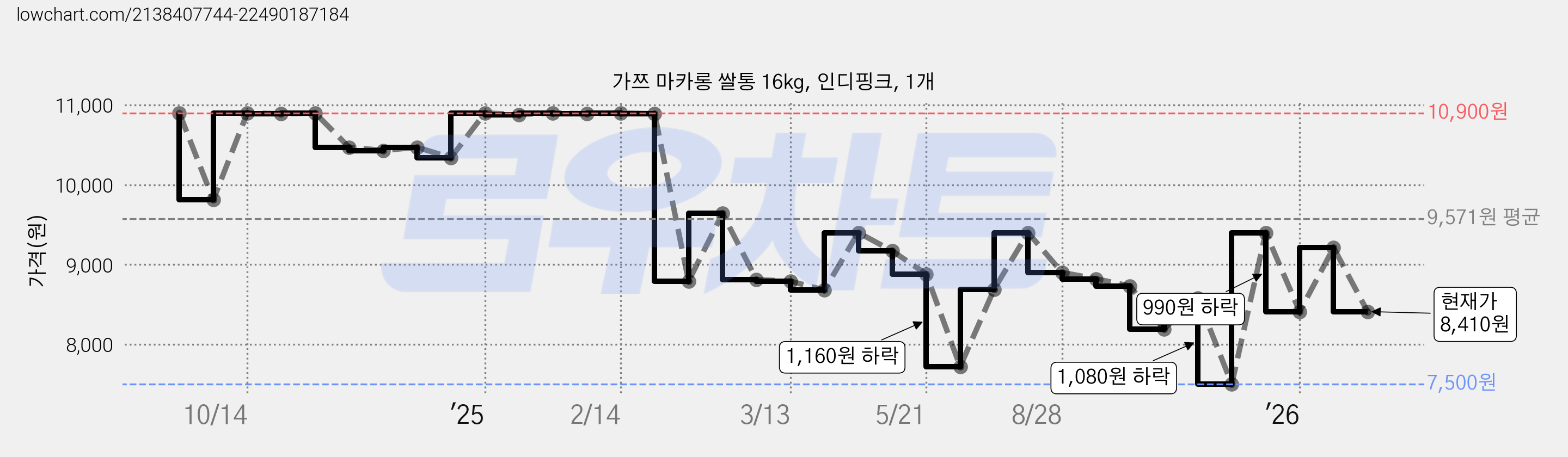 가쯔 마카롱 쌀통 16kg, 인디핑크, 1개 가격 변동 차트, 현재가 8,410원, 관측 최저가 7,500원