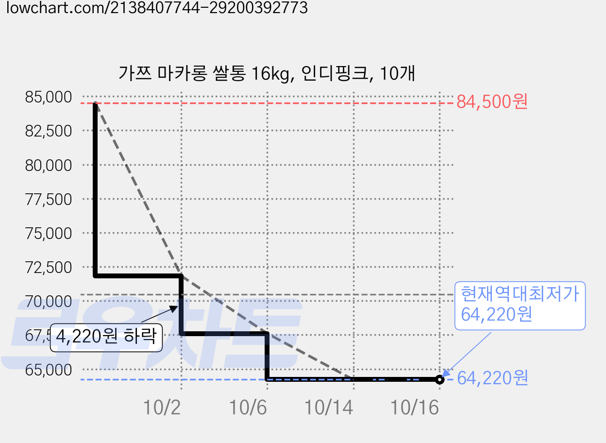 가쯔 마카롱 쌀통 16kg, 인디핑크, 10개 가격 변동 차트, 현재가 64,220원, 역대최저가