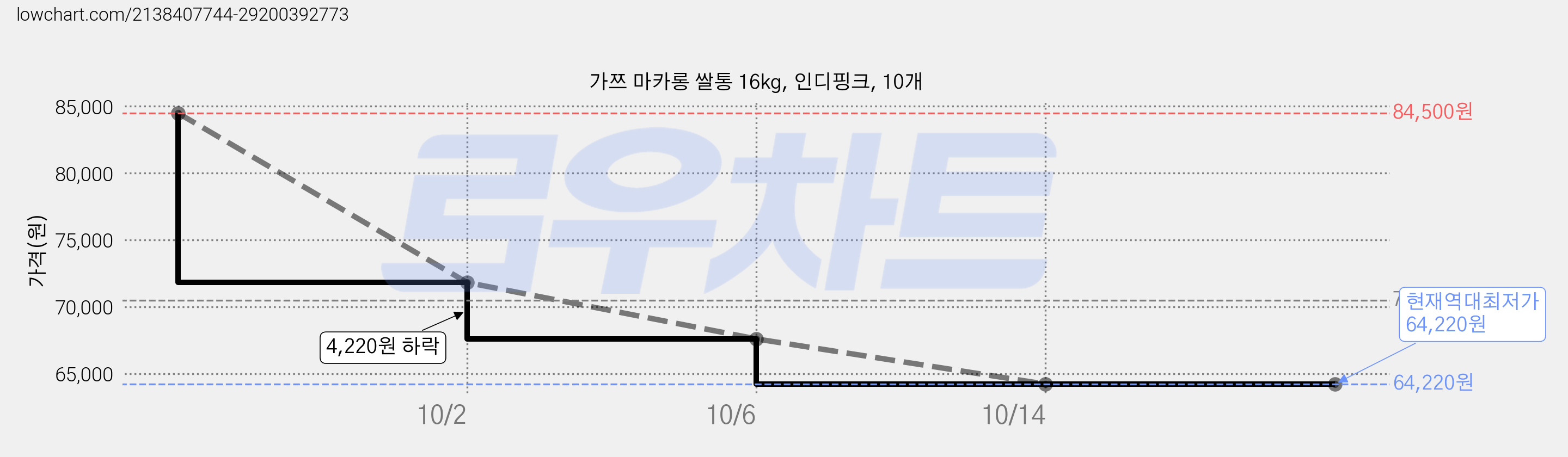 가쯔 마카롱 쌀통 16kg, 인디핑크, 10개 가격 변동 차트, 현재가 64,220원, 역대최저가