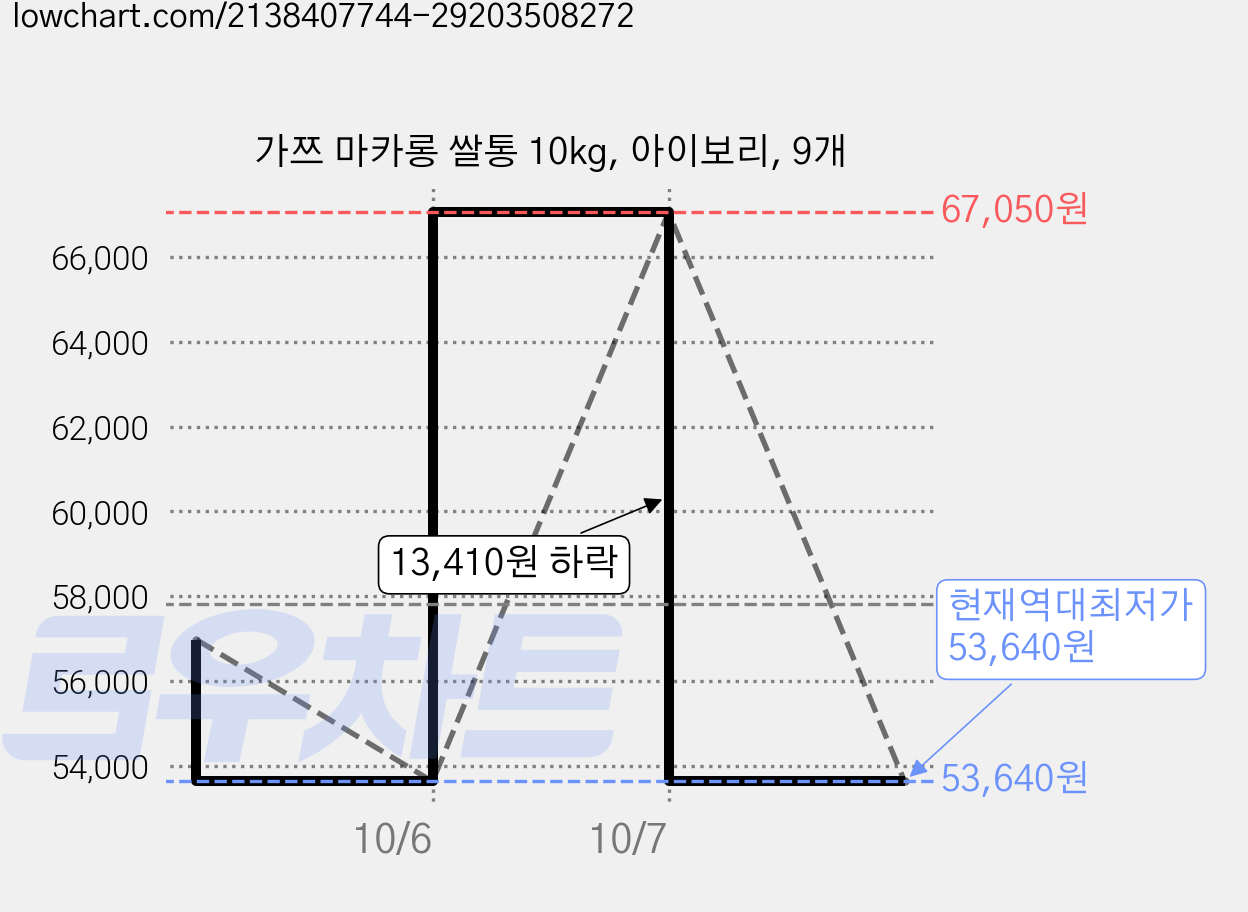 가쯔 마카롱 쌀통 10kg, 아이보리, 9개 가격 변동 차트, 현재가 53,640원, 역대최저가