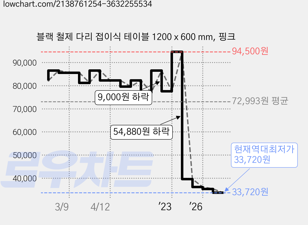 블랙 철제 다리 접이식 테이블 1200 x 600 mm, 핑크 가격 변동 차트, 현재가 33,720원, 역대최저가