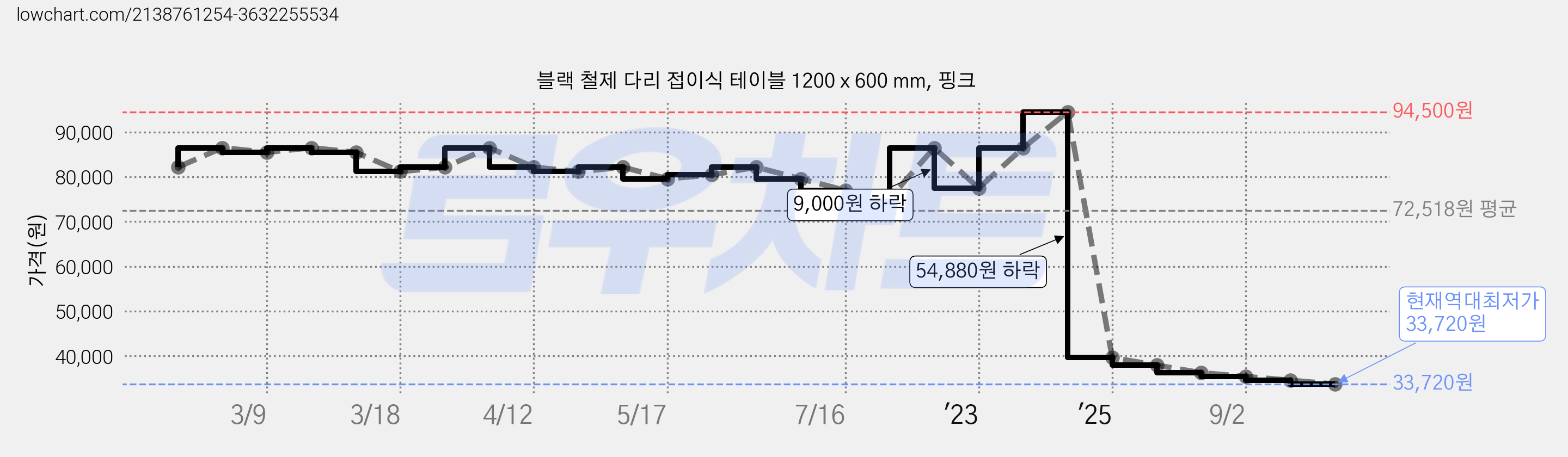 블랙 철제 다리 접이식 테이블 1200 x 600 mm, 핑크 가격 변동 차트, 현재가 33,720원, 역대최저가