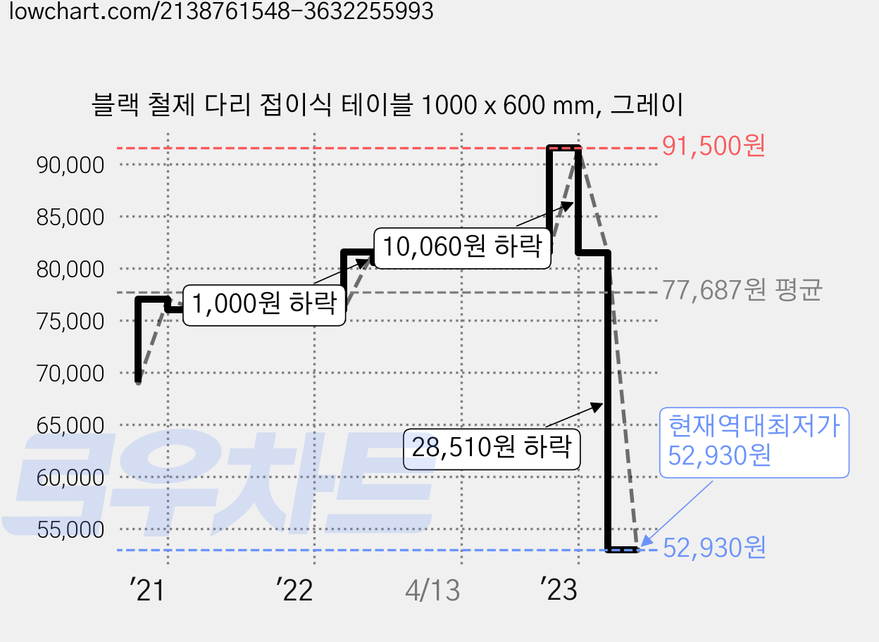 블랙 철제 다리 접이식 테이블 1000 x 600 mm, 그레이 가격 변동 차트, 현재가 52,930원, 역대최저가