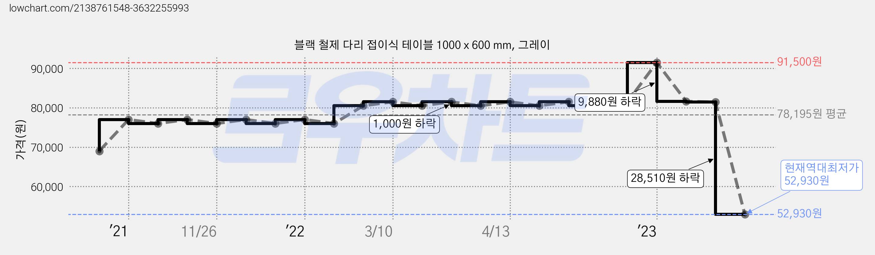 블랙 철제 다리 접이식 테이블 1000 x 600 mm, 그레이 가격 변동 차트, 현재가 52,930원, 역대최저가